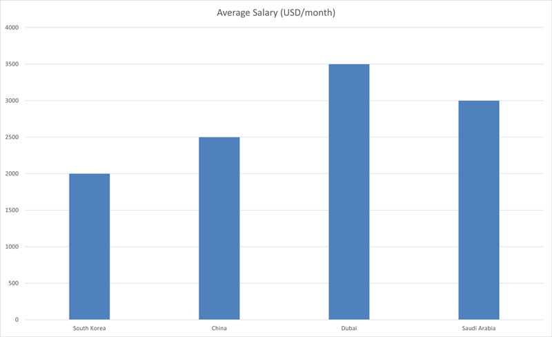 Average Salary