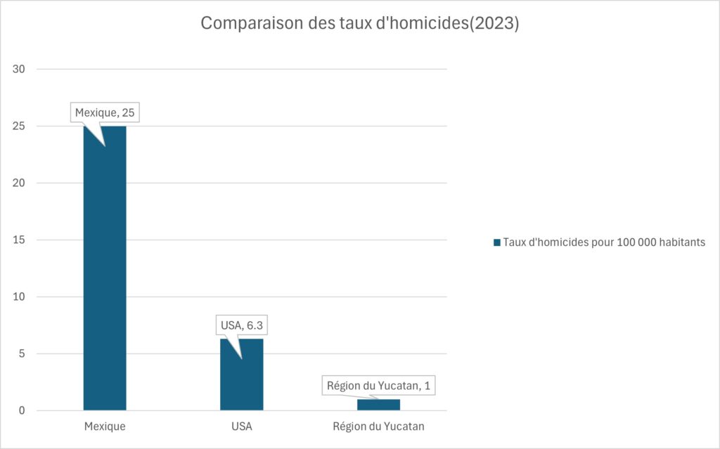 Comparaison des taux d'homicides (2023)